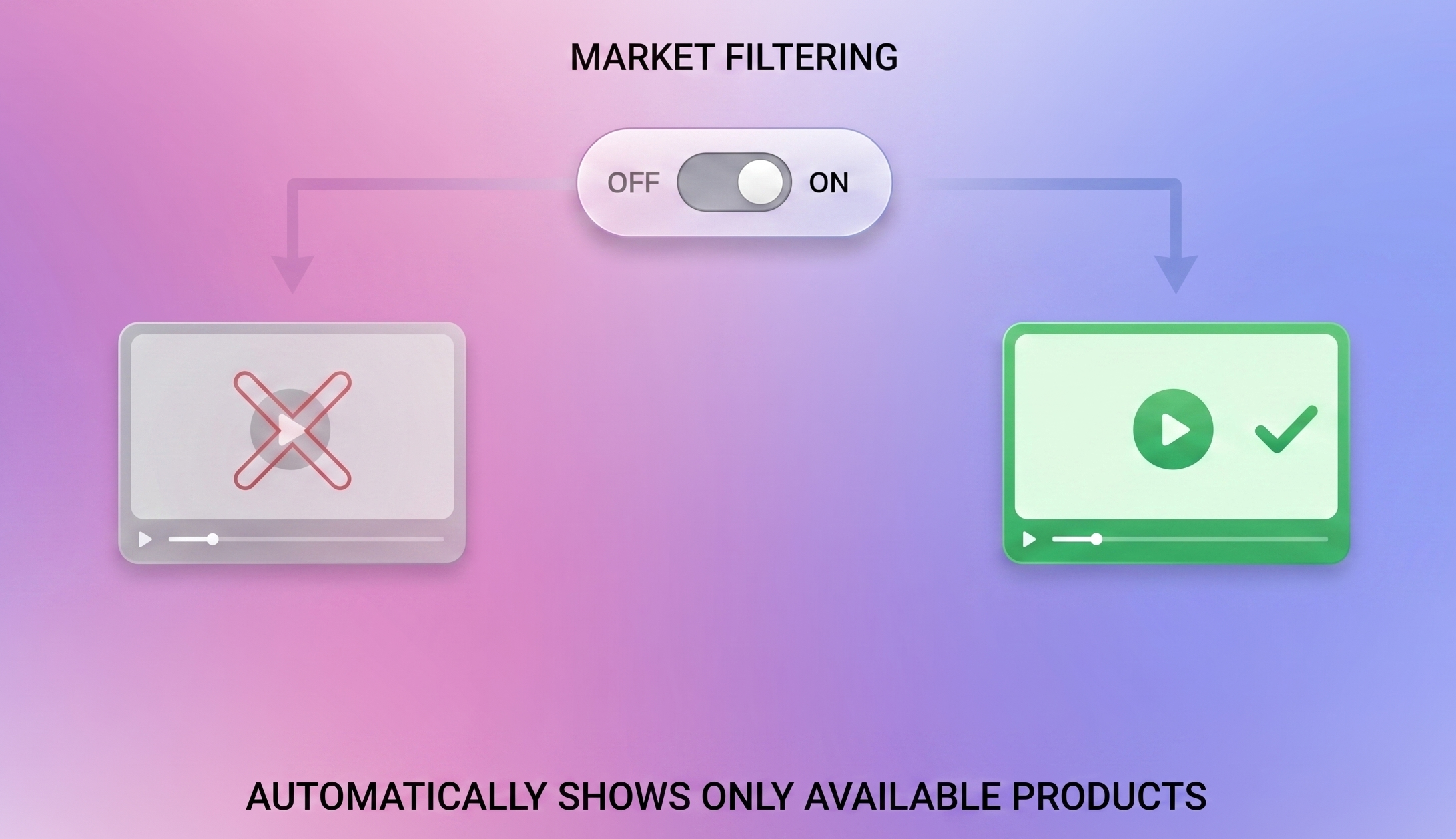 Introducing Market-Aware Video Filtering for Global E-commerce
